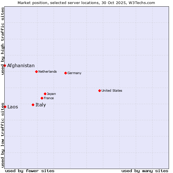 Market position of Italy vs. Laos vs. Afghanistan