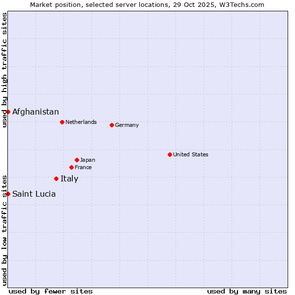 Market position of Italy vs. Afghanistan vs. Saint Lucia