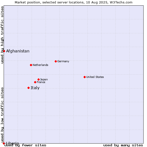 Market position of Italy vs. Afghanistan vs. Liberia