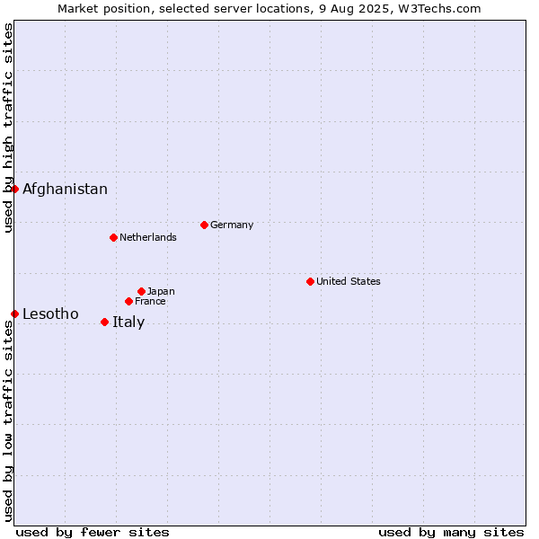 Market position of Italy vs. Afghanistan vs. Lesotho