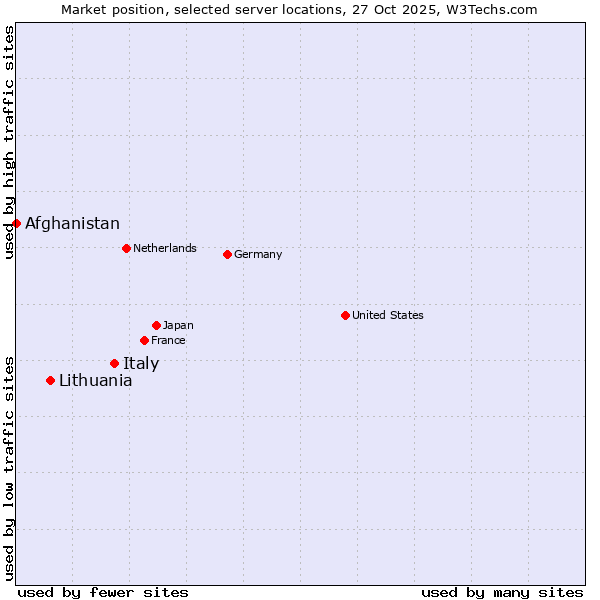 Market position of Italy vs. Lithuania vs. Afghanistan