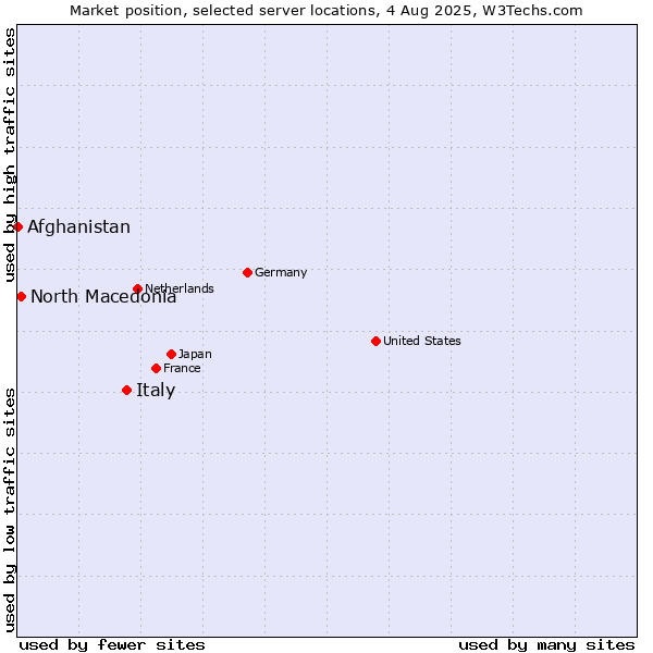 Market position of Italy vs. North Macedonia vs. Afghanistan