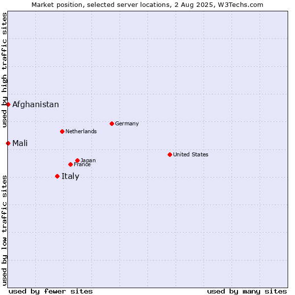 Market position of Italy vs. Mali vs. Afghanistan