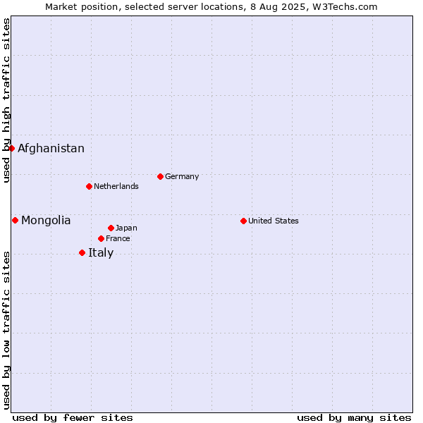 Market position of Italy vs. Mongolia vs. Afghanistan