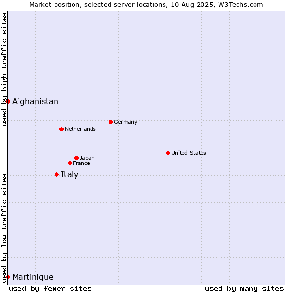 Market position of Italy vs. Afghanistan vs. Martinique
