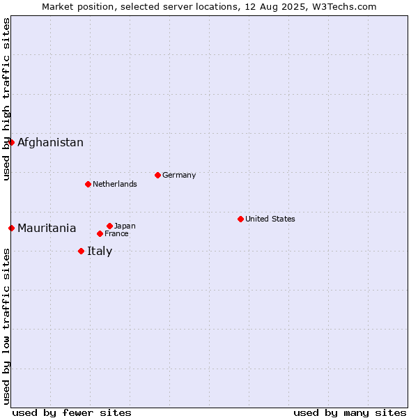 Market position of Italy vs. Mauritania vs. Afghanistan
