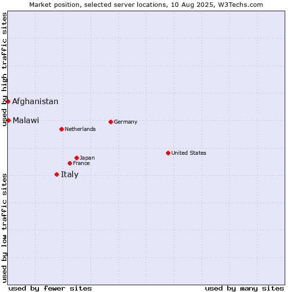 Market position of Italy vs. Malawi vs. Afghanistan