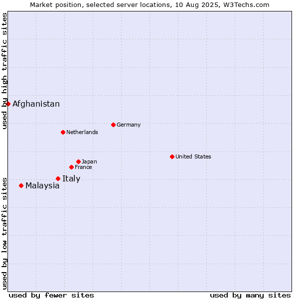 Market position of Italy vs. Malaysia vs. Afghanistan
