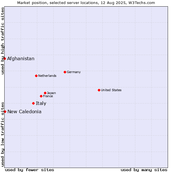 Market position of Italy vs. New Caledonia vs. Afghanistan