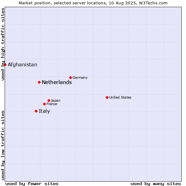 Market position of Netherlands vs. Italy vs. Afghanistan