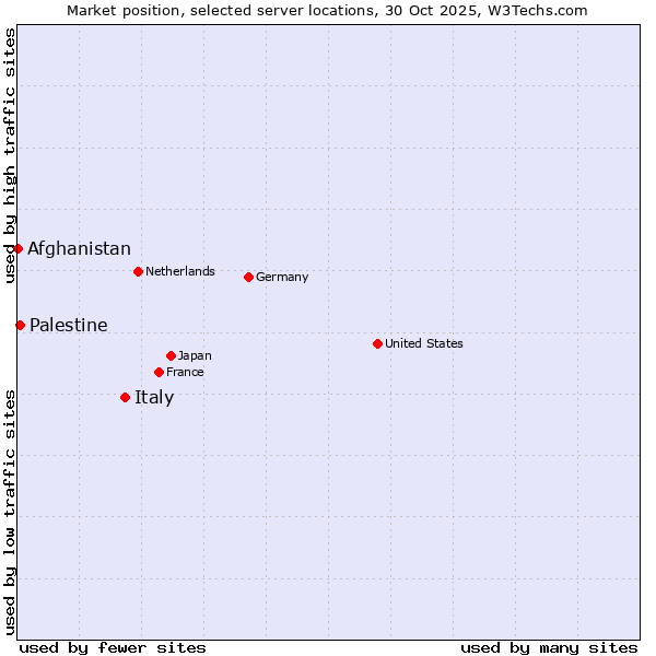 Market position of Italy vs. Palestine vs. Afghanistan