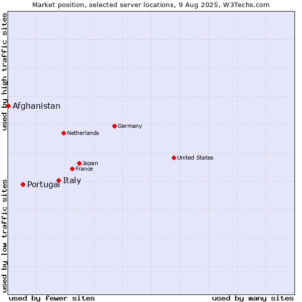 Market position of Italy vs. Portugal vs. Afghanistan
