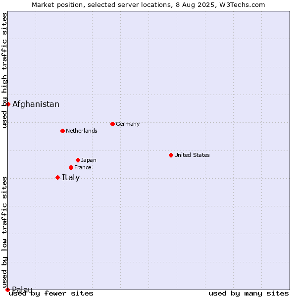 Market position of Italy vs. Afghanistan vs. Palau