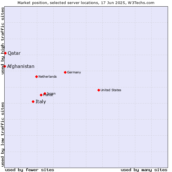 Market position of Italy vs. Qatar vs. Afghanistan