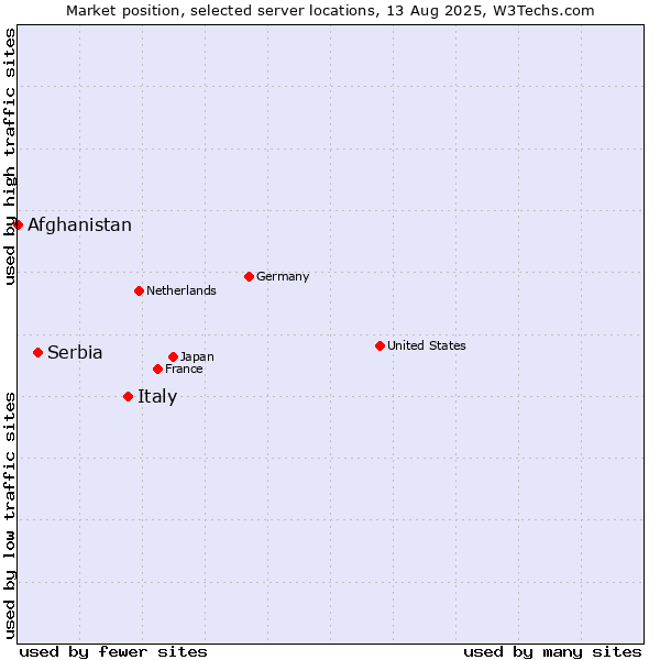 Market position of Italy vs. Serbia vs. Afghanistan