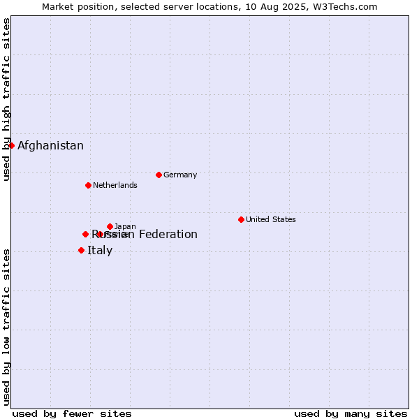 Market position of Russian Federation vs. Italy vs. Afghanistan