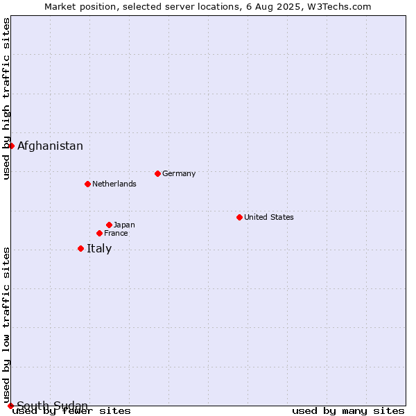 Market position of Italy vs. Afghanistan vs. South Sudan
