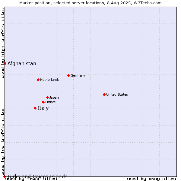 Market position of Italy vs. Afghanistan vs. Turks and Caicos Islands