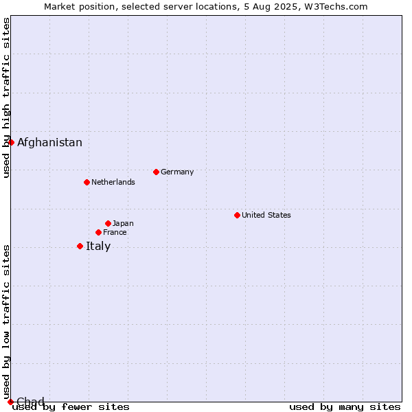 Market position of Italy vs. Afghanistan vs. Chad