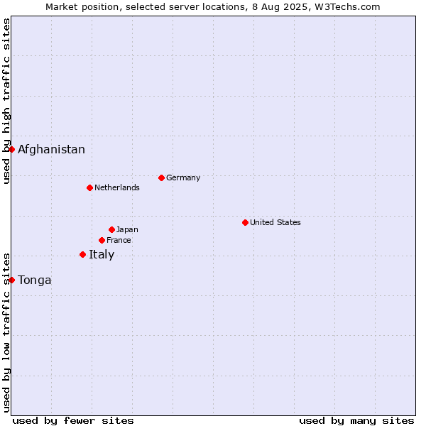 Market position of Italy vs. Afghanistan vs. Tonga