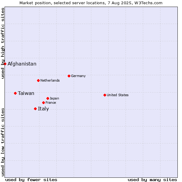 Market position of Italy vs. Taiwan vs. Afghanistan