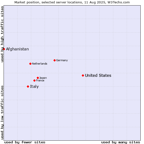 Market position of United States vs. Italy vs. Afghanistan