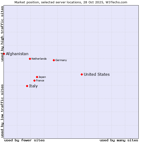 Market position of United States and territories vs. Italy vs. Afghanistan
