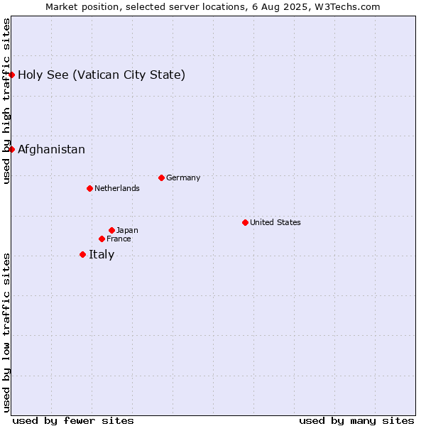 Market position of Italy vs. Holy See (Vatican City State) vs. Afghanistan
