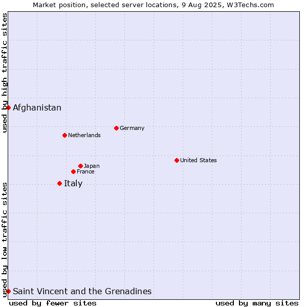Market position of Italy vs. Afghanistan vs. Saint Vincent and the Grenadines