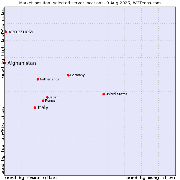 Market position of Italy vs. Venezuela vs. Afghanistan