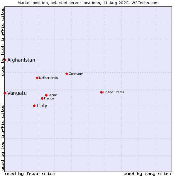 Market position of Italy vs. Afghanistan vs. Vanuatu