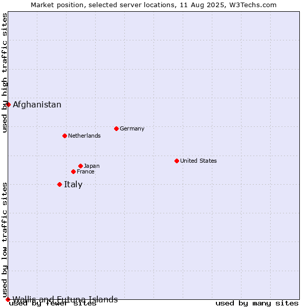 Market position of Italy vs. Afghanistan vs. Wallis and Futuna Islands