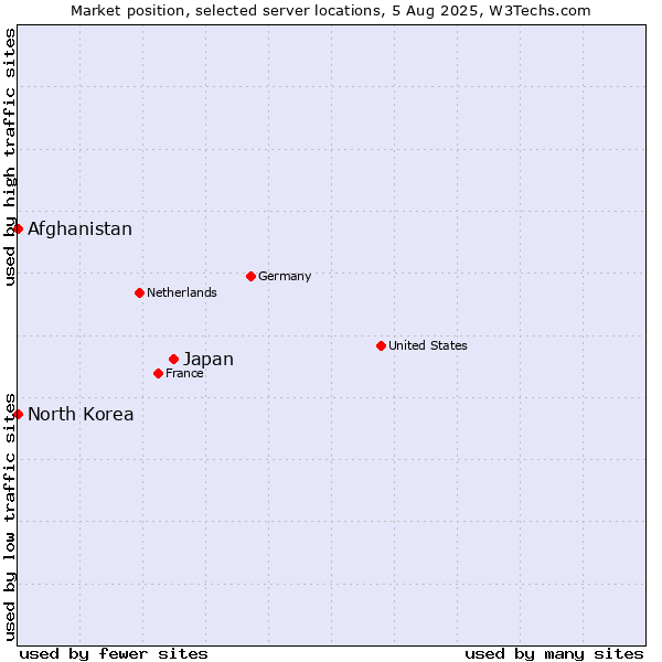 Market position of Japan vs. Afghanistan vs. North Korea
