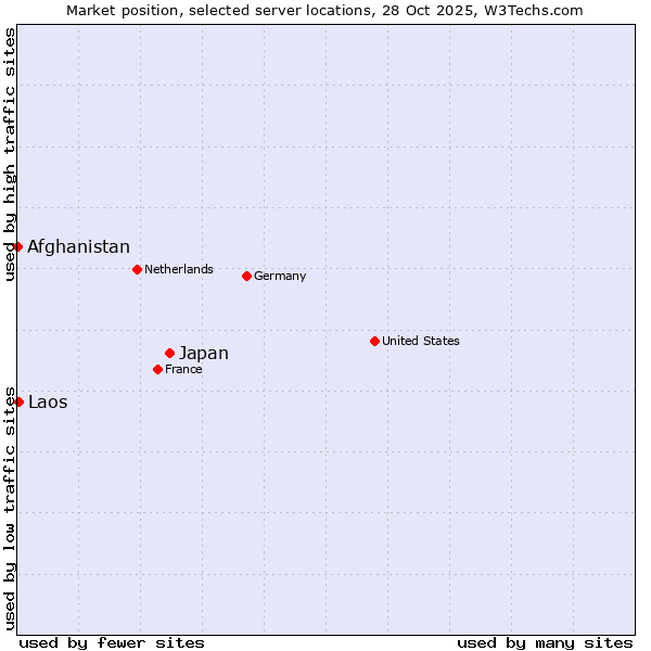 Market position of Japan vs. Laos vs. Afghanistan