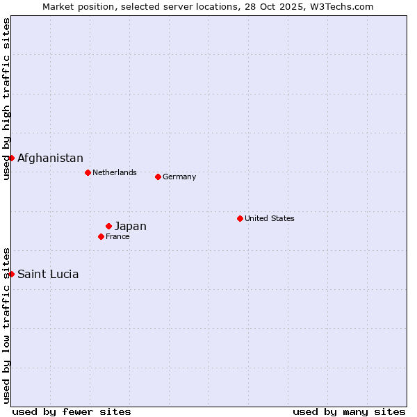 Market position of Japan vs. Afghanistan vs. Saint Lucia