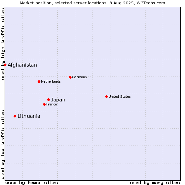 Market position of Japan vs. Lithuania vs. Afghanistan