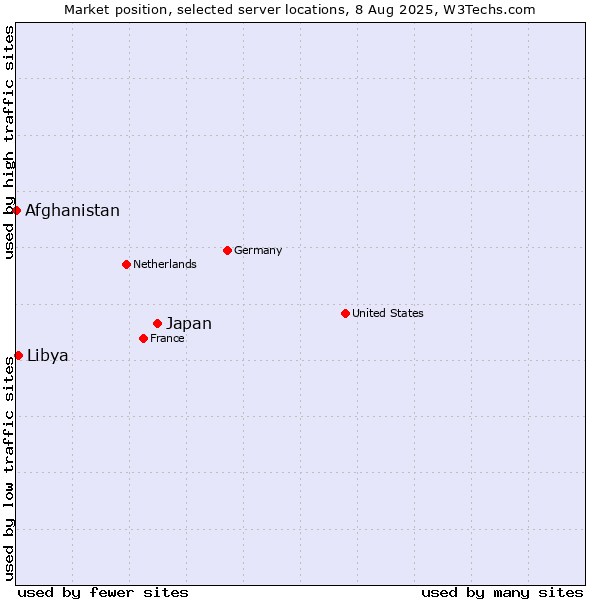 Market position of Japan vs. Libya vs. Afghanistan