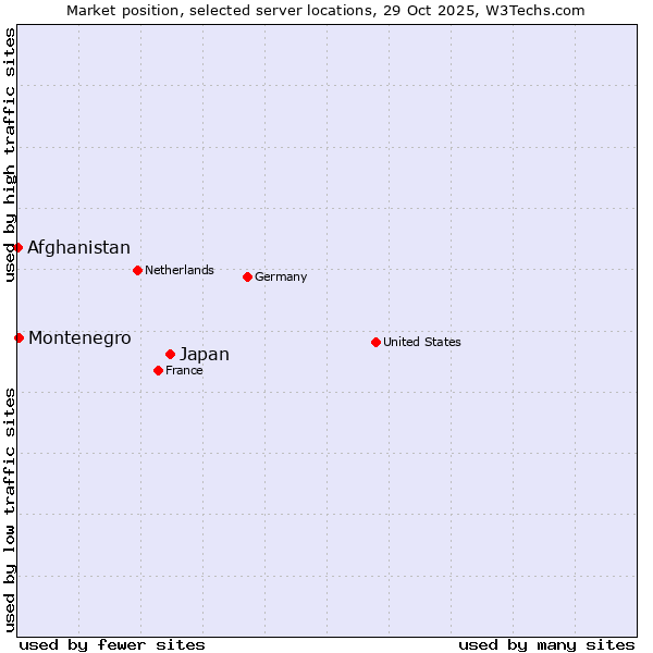 Market position of Japan vs. Montenegro vs. Afghanistan