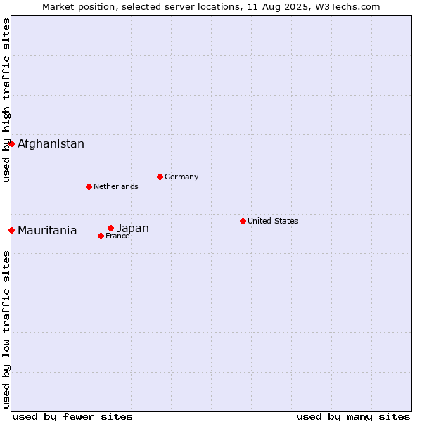 Market position of Japan vs. Mauritania vs. Afghanistan