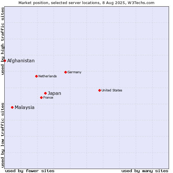 Market position of Japan vs. Malaysia vs. Afghanistan