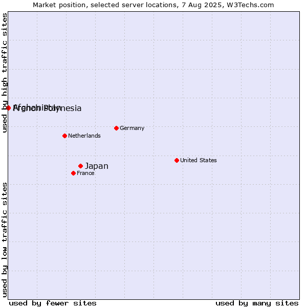 Market position of Japan vs. French Polynesia vs. Afghanistan