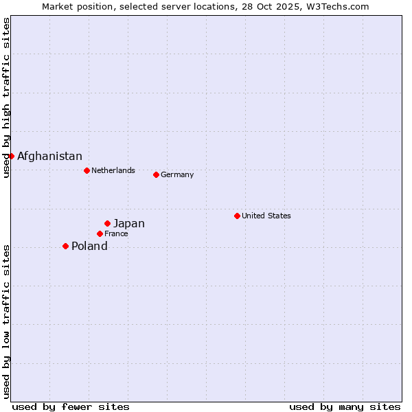 Market position of Japan vs. Poland vs. Afghanistan