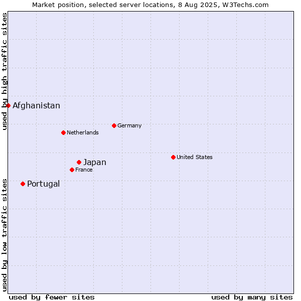 Market position of Japan vs. Portugal vs. Afghanistan