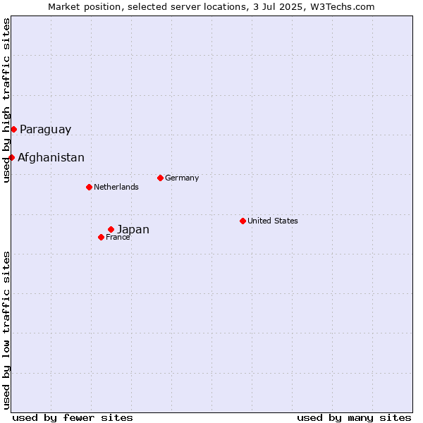 Market position of Japan vs. Paraguay vs. Afghanistan