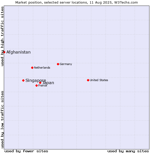 Market position of Japan vs. Singapore vs. Afghanistan