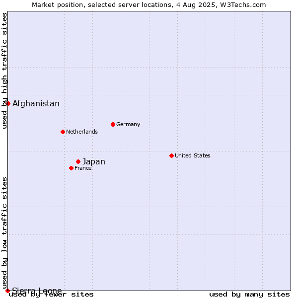 Market position of Japan vs. Afghanistan vs. Sierra Leone