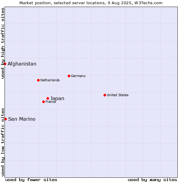 Market position of Japan vs. San Marino vs. Afghanistan