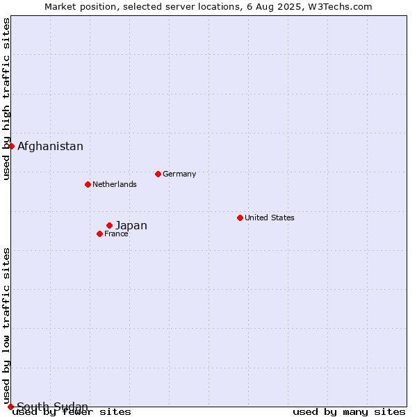 Market position of Japan vs. Afghanistan vs. South Sudan