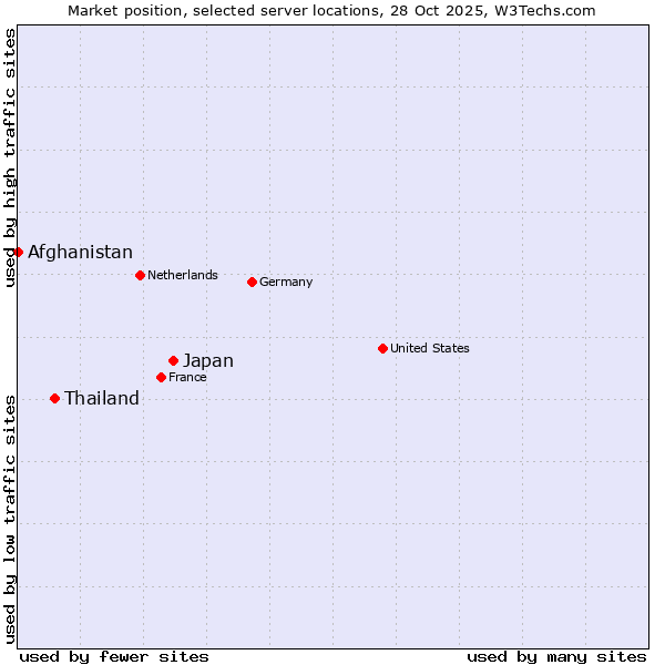 Market position of Japan vs. Thailand vs. Afghanistan