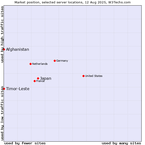 Market position of Japan vs. Timor-Leste vs. Afghanistan